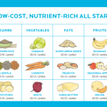 Tips for achieving proper nutrition on a budget