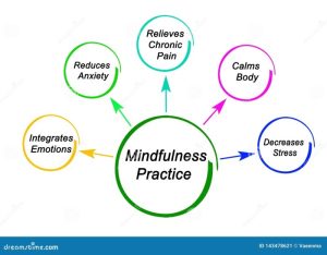 Benefits of mindfulness retreats for deepening practice